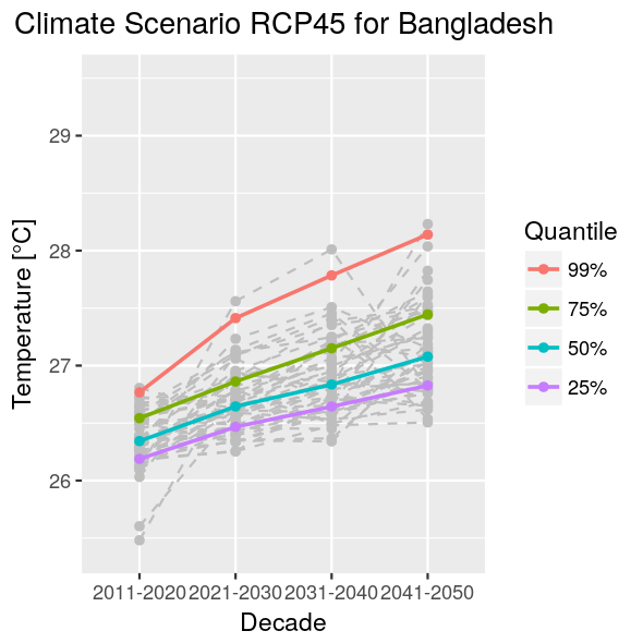 Climate Scenario RCP45